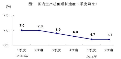 新聞：三季度GDP同比增長(zhǎng)6.7%