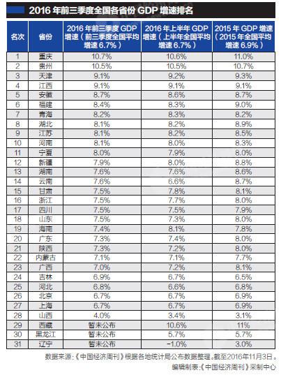 新聞：2016年前三季度GDP增速排名